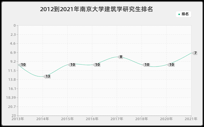 2012到2021年南京大学建筑学研究生排名