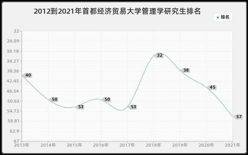 2012到2021年首都经济贸易大学管理学研究生排名