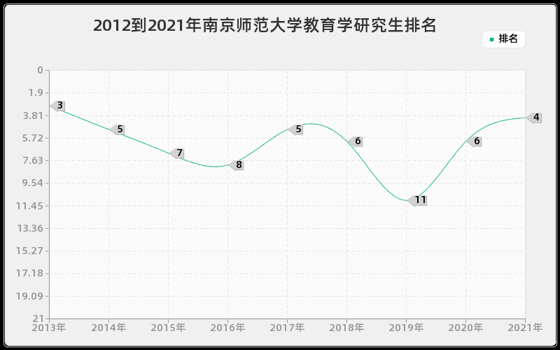 2012到2021年南京师范大学教育学研究生排名