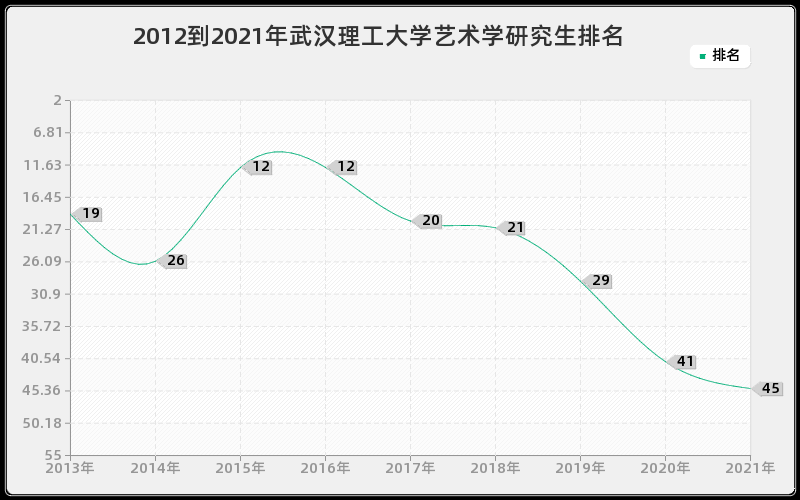 2012到2021年武汉理工大学艺术学研究生排名