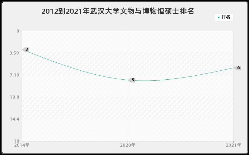 2012到2021年武汉大学文物与博物馆硕士排名