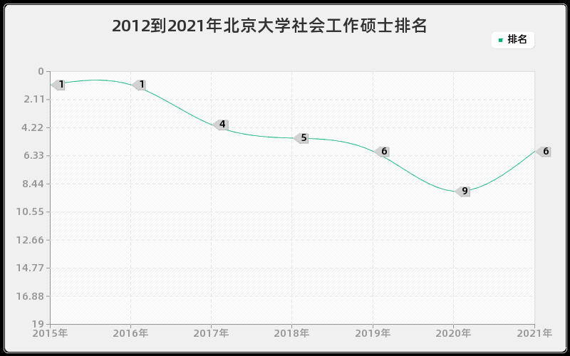 2012到2021年北京大学社会工作硕士排名