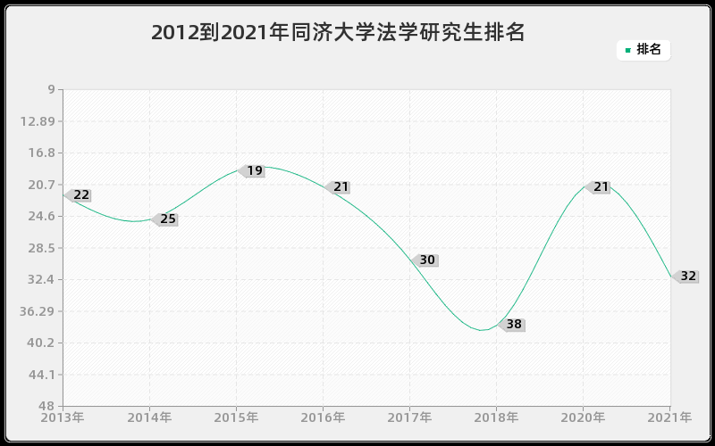 2012到2021年同济大学法学研究生排名