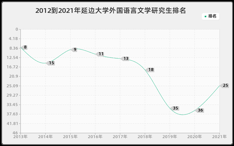 2012到2021年延边大学外国语言文学研究生排名