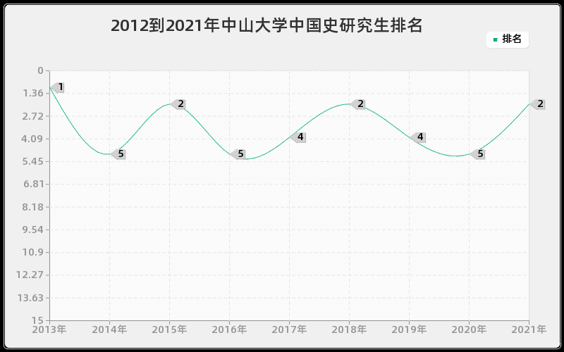 2012到2021年中山大学中国史研究生排名