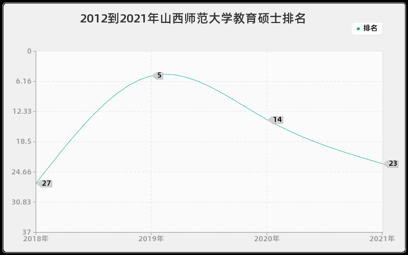 2012到2021年山西师范大学教育硕士排名