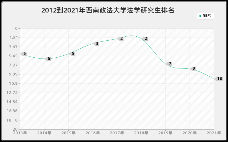 2012到2021年西南政法大学法学研究生排名