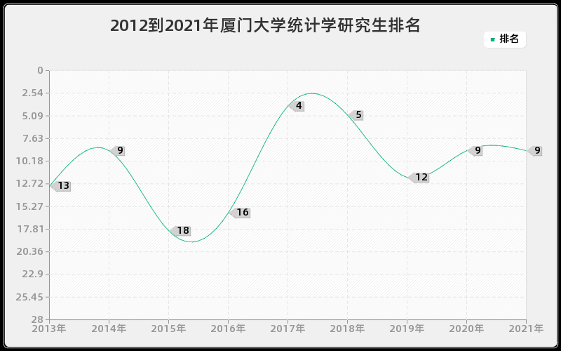 2012到2021年厦门大学统计学研究生排名