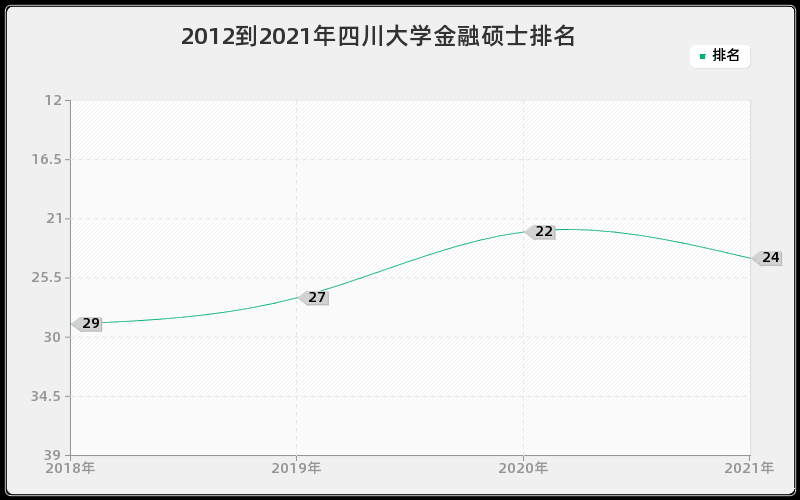 2012到2021年四川大学金融硕士排名