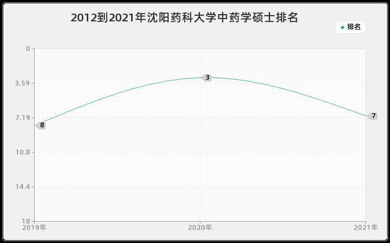 2012到2021年沈阳药科大学中药学硕士排名