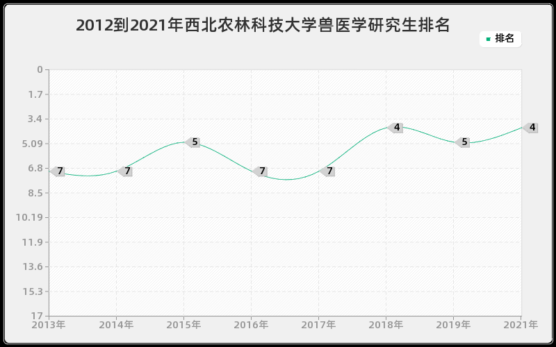 2012到2021年西北农林科技大学兽医学研究生排名