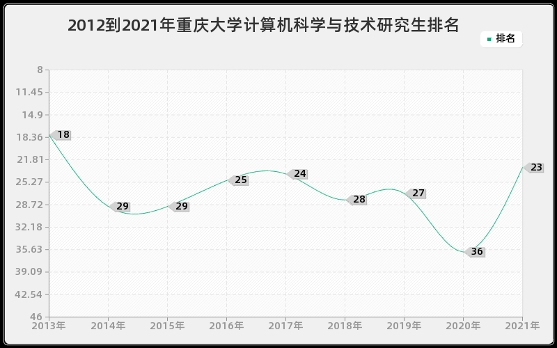 2012到2021年重庆大学计算机科学与技术研究生排名