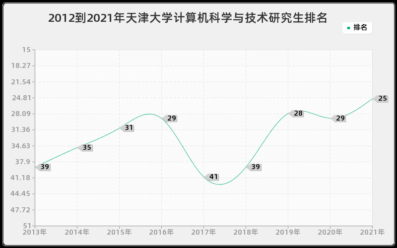 2012到2021年天津大学计算机科学与技术研究生排名