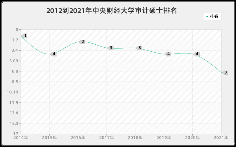 2012到2021年中央财经大学审计硕士排名