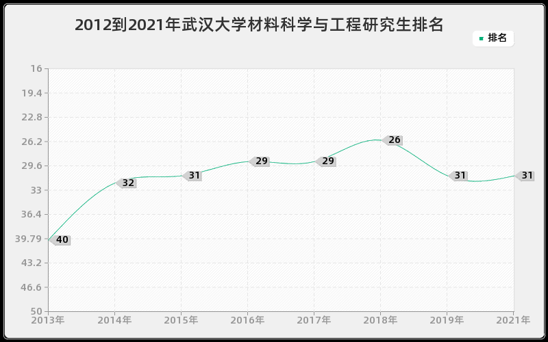 2012到2021年武汉大学材料科学与工程研究生排名