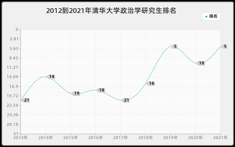 2012到2021年清华大学政治学研究生排名