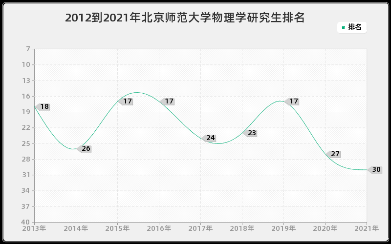 2012到2021年北京师范大学物理学研究生排名