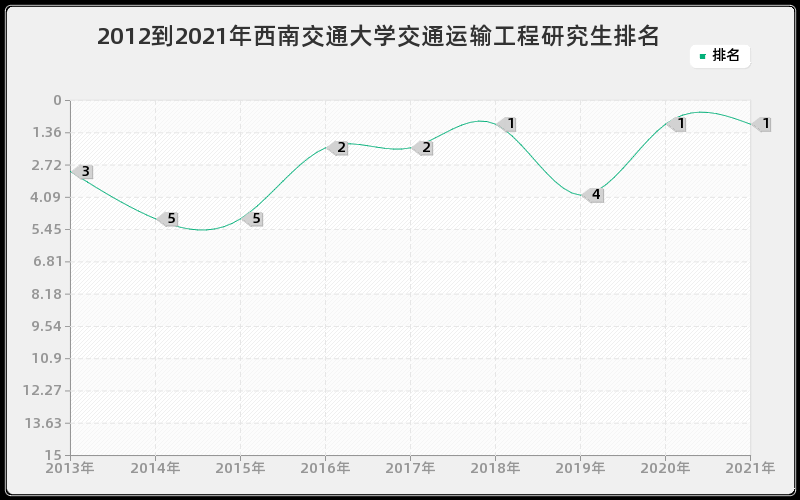 2012到2021年西南交通大学交通运输工程研究生排名