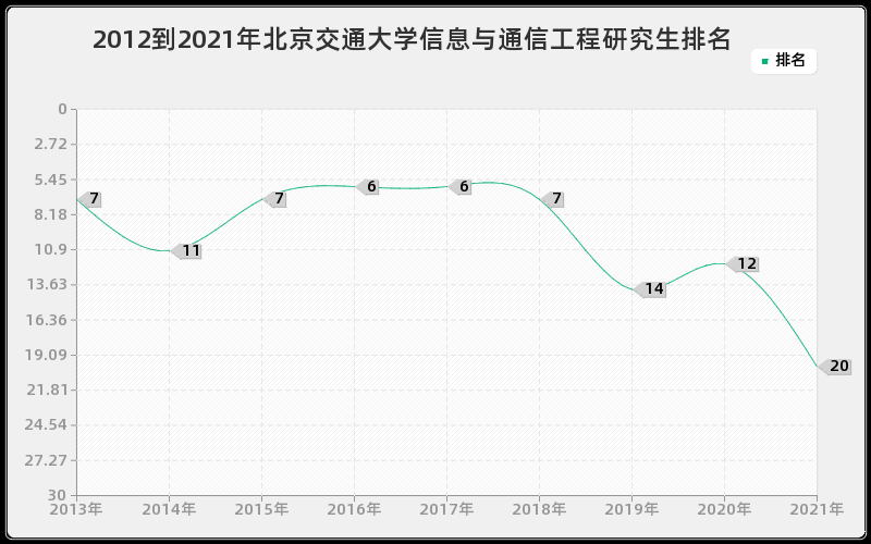 2012到2021年北京交通大学信息与通信工程研究生排名