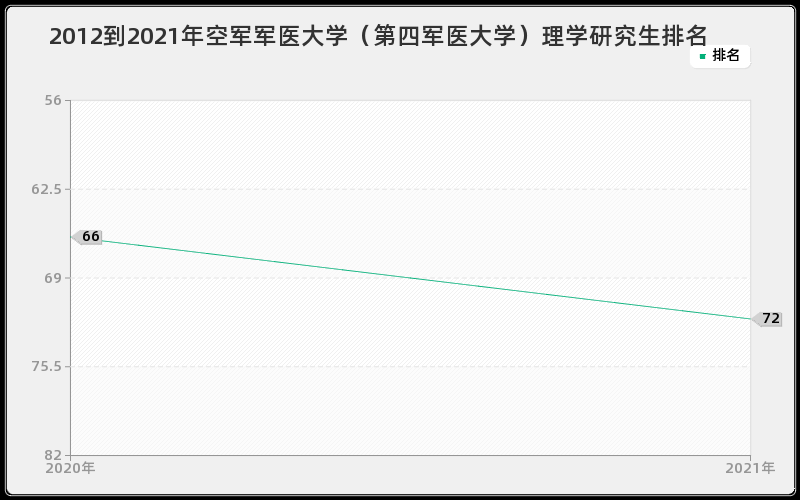 2012到2021年空军军医大学（第四军医大学）理学研究生排名