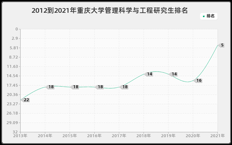 2012到2021年重庆大学管理科学与工程研究生排名