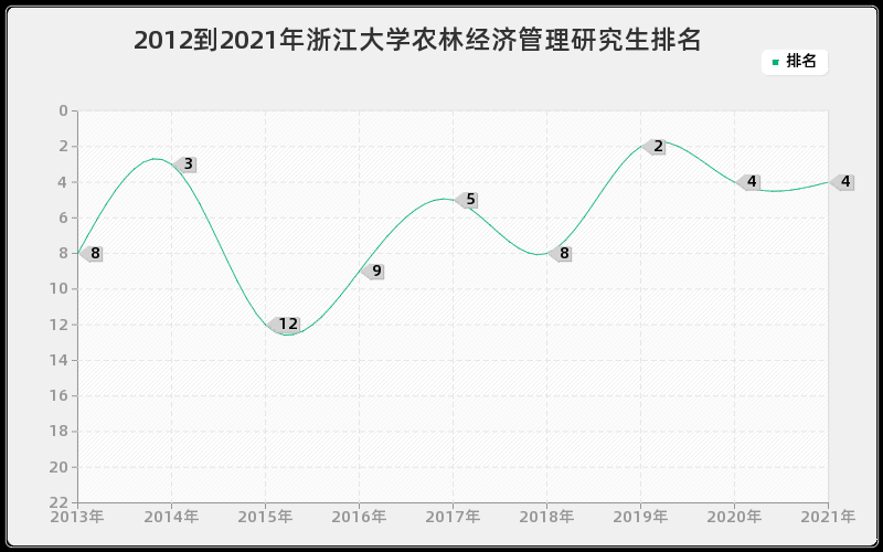 2012到2021年浙江大学农林经济管理研究生排名