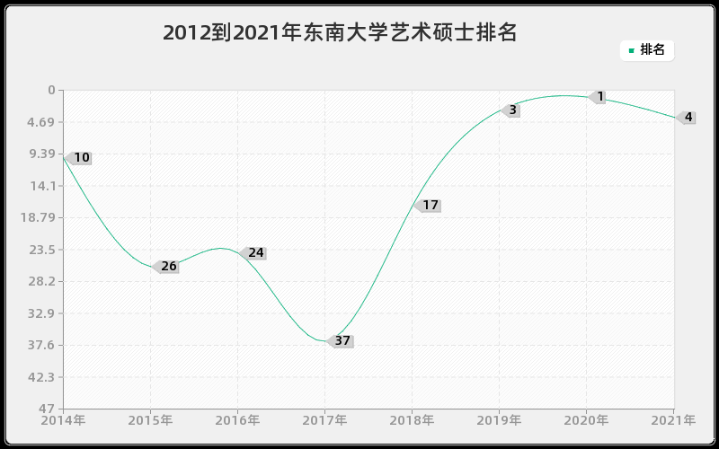 2012到2021年东南大学艺术硕士排名