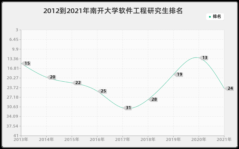 2012到2021年南开大学软件工程研究生排名