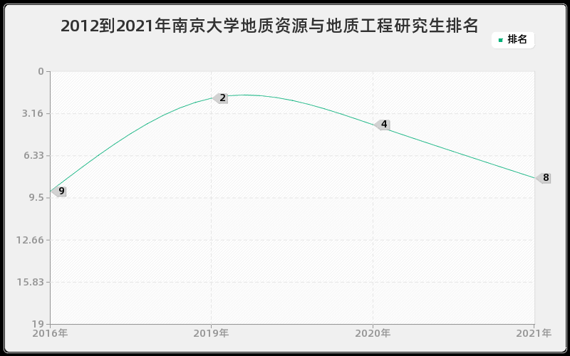 2012到2021年南京大学地质资源与地质工程研究生排名