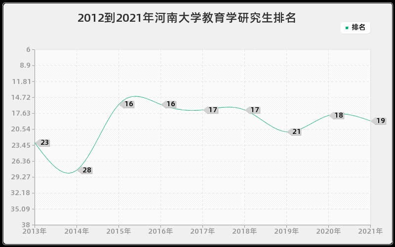 2012到2021年西南大学文学研究生排名