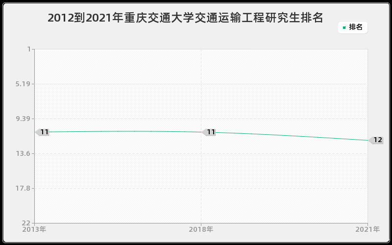 2012到2021年重庆交通大学交通运输工程研究生排名