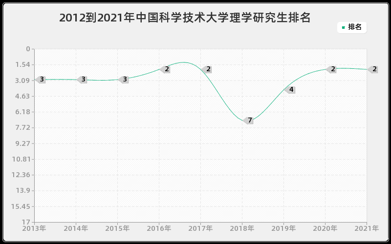 2012到2021年中国科学技术大学理学研究生排名