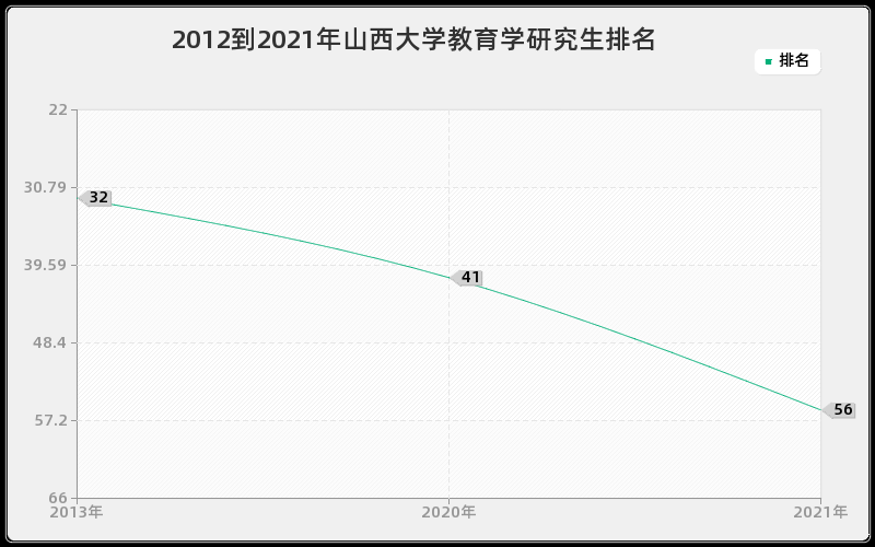 2012到2021年山西大学教育学研究生排名