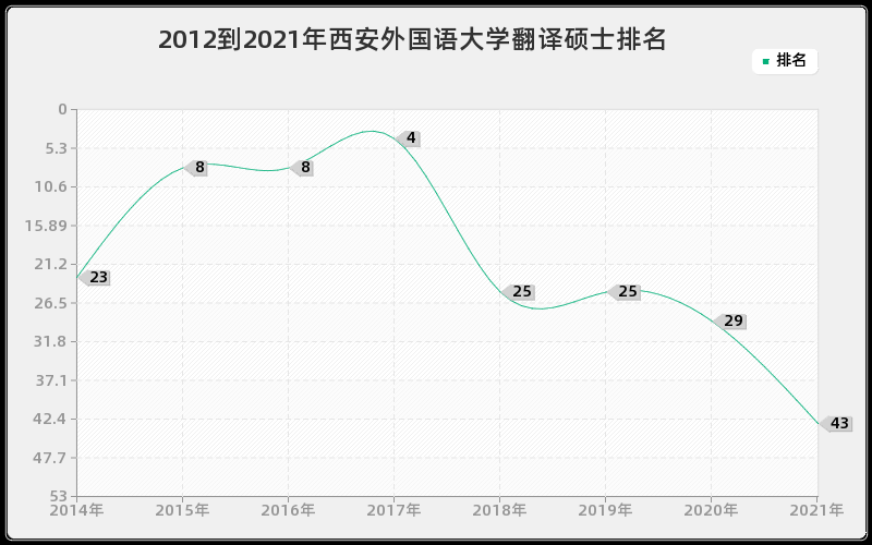 2012到2021年西安外国语大学翻译硕士排名