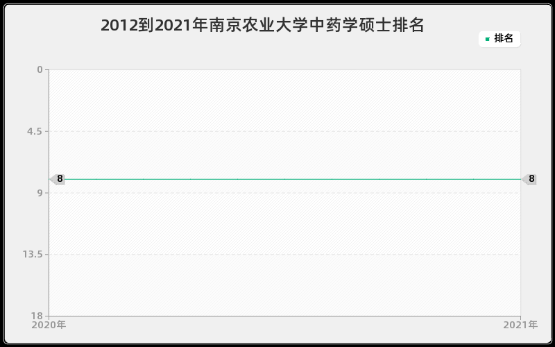 2012到2021年南京农业大学中药学硕士排名