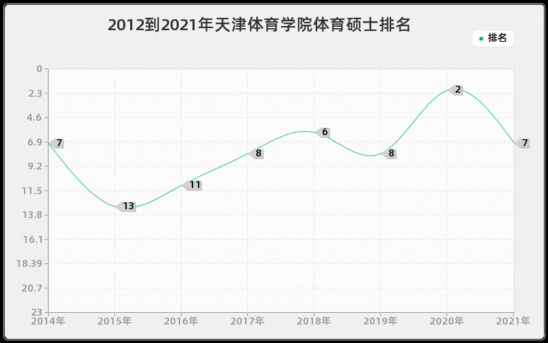 2012到2021年天津体育学院体育硕士排名