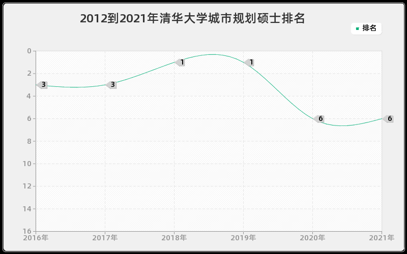 2012到2021年清华大学城市规划硕士排名