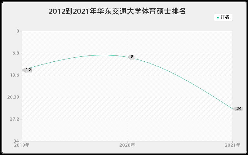 2012到2021年华东交通大学体育硕士排名