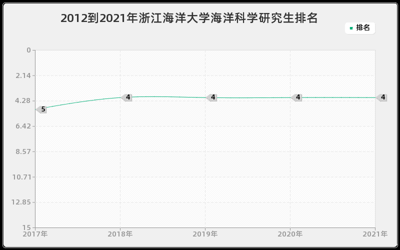 2012到2021年浙江海洋大学海洋科学研究生排名