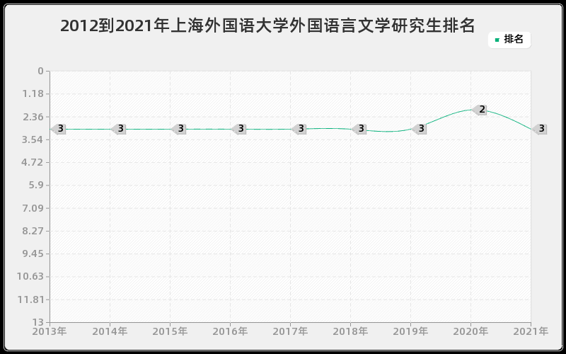 2012到2021年上海外国语大学外国语言文学研究生排名