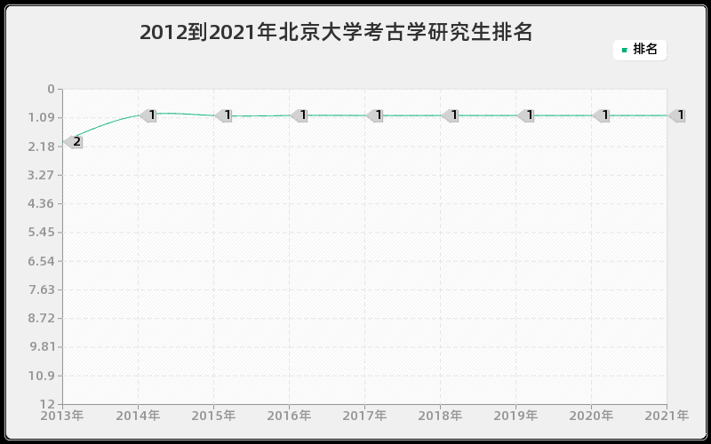 2012到2021年北京大学考古学研究生排名