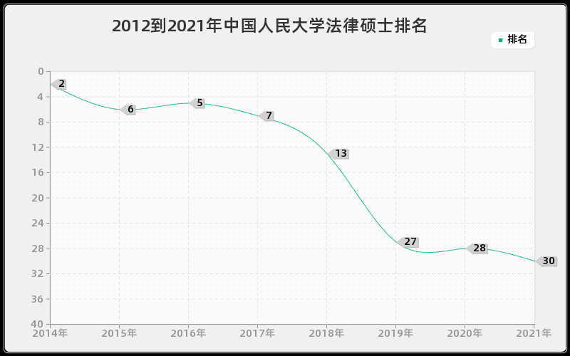 2012到2021年中国人民大学法律硕士排名