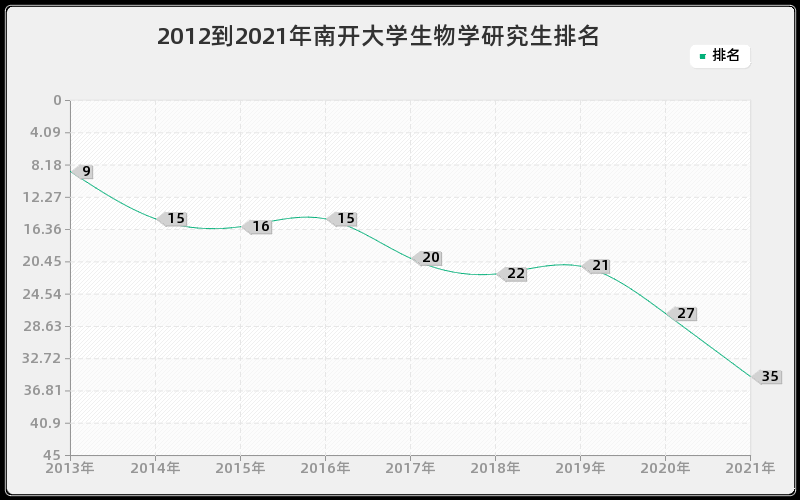 2012到2021年南开大学生物学研究生排名