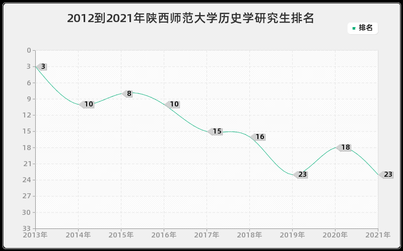 2012到2021年陕西师范大学历史学研究生排名