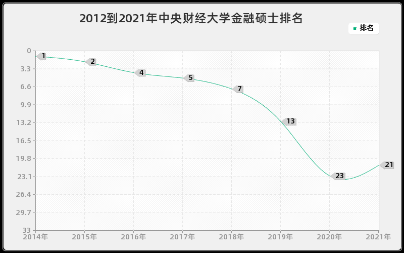 2012到2021年中央财经大学金融硕士排名