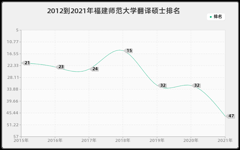 2012到2021年福建师范大学翻译硕士排名