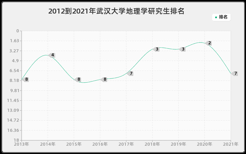 2012到2021年武汉大学地理学研究生排名