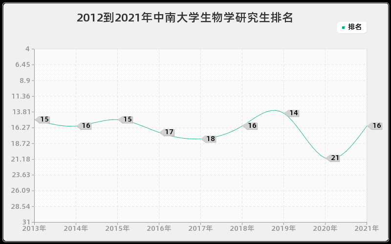 2012到2021年中南大学生物学研究生排名