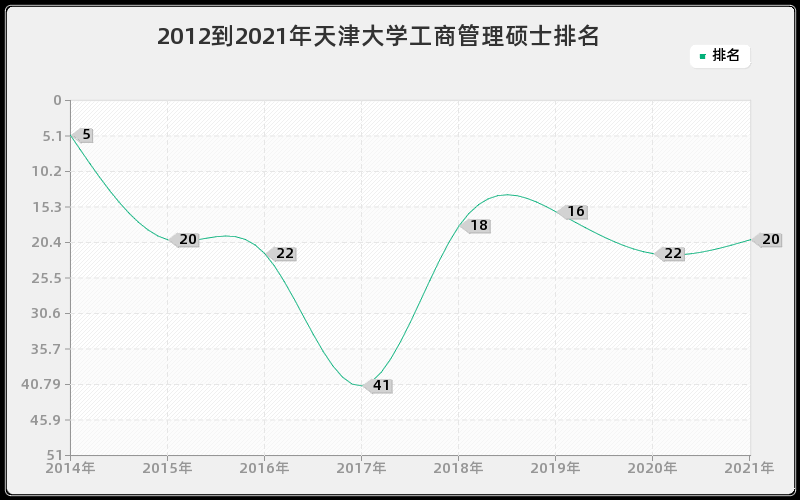 2012到2021年天津大学工商管理硕士排名