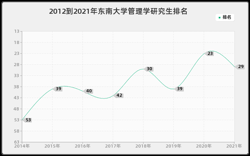 2012到2021年东南大学管理学研究生排名